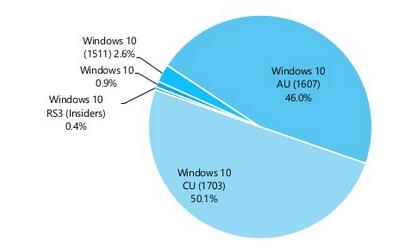 還有三分之一Windows 10用戶沒升級至創作者更新